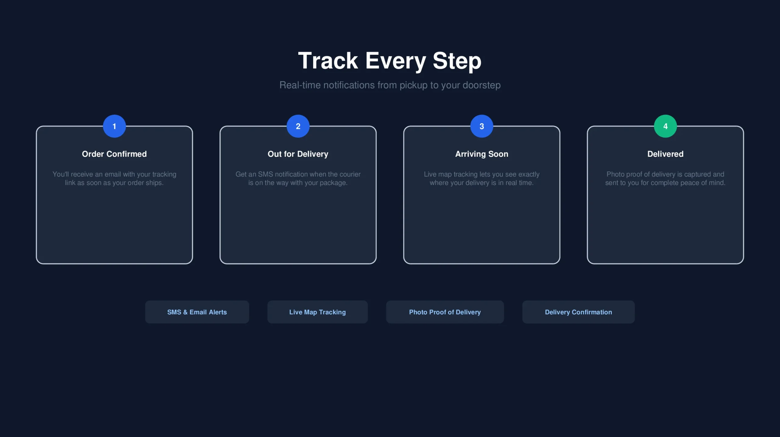 Graphic illustrating a four-step package tracking process: Order Confirmed, Out for Delivery, Arriving Soon, Delivered.